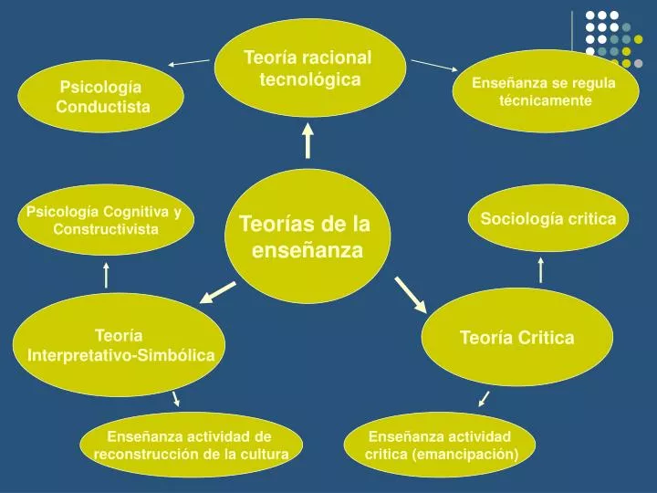 PPT - Teorías de la enseñanza PowerPoint Presentation, free download