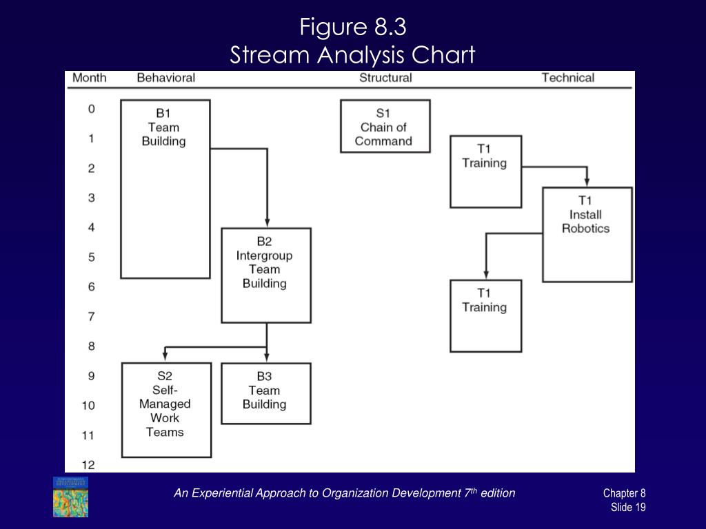 Stream Analysis Chart