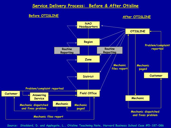 otisline case Essay case study on otisline employed by nao in 1985, most handled both call-backs and preventive maintenance. otisline case Essay case study on otisline employed by nao in 1985, most handled both call-backs and preventive maintenance.