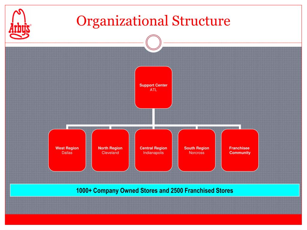PPT - Arby’s Restaurant Group Oracle E-Business Implementation ...