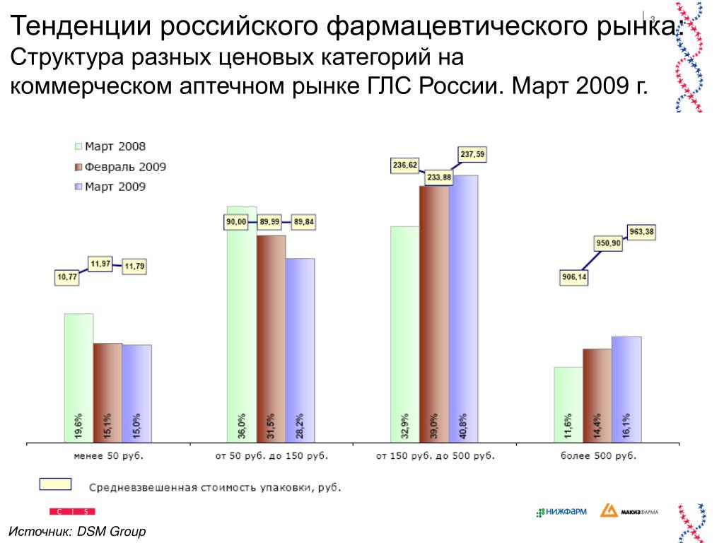 Разной ценовой категории. Тренды российского фармацевтического рынка. Структура фармацевтического рынка. Тенденции российского фармрынка. Категории фармацевтического рынка.