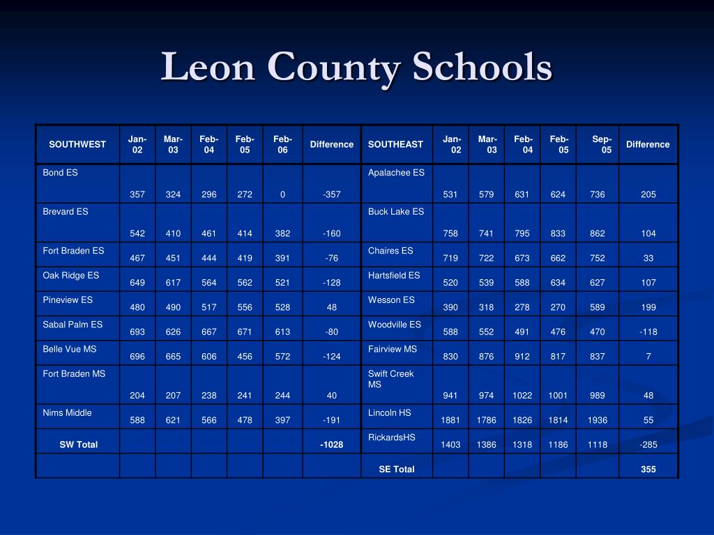 PPT Florida’s New Growth Management Laws Impact Leon County
