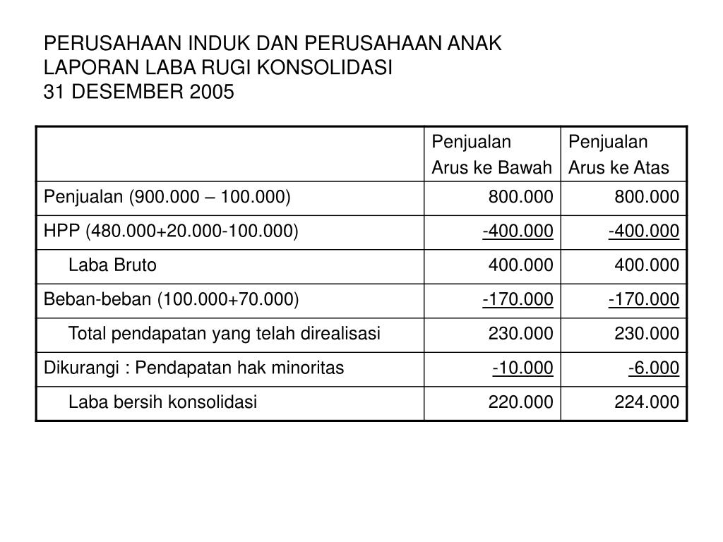 Ppt Akuntansi Lanjutan Ii Powerpoint Presentation Free Download Id 1246139