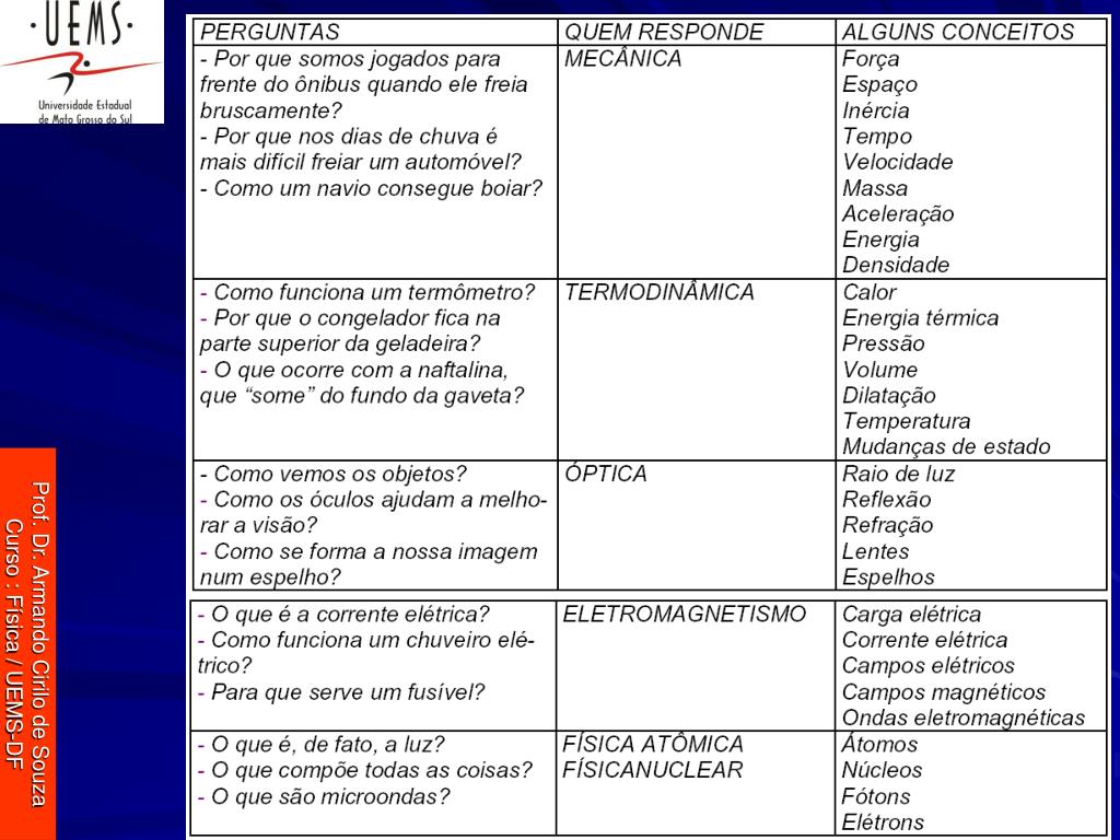 PPT - Prof. Dr. Armando Cirilo de Souza Curso : Física / UEMS-DF