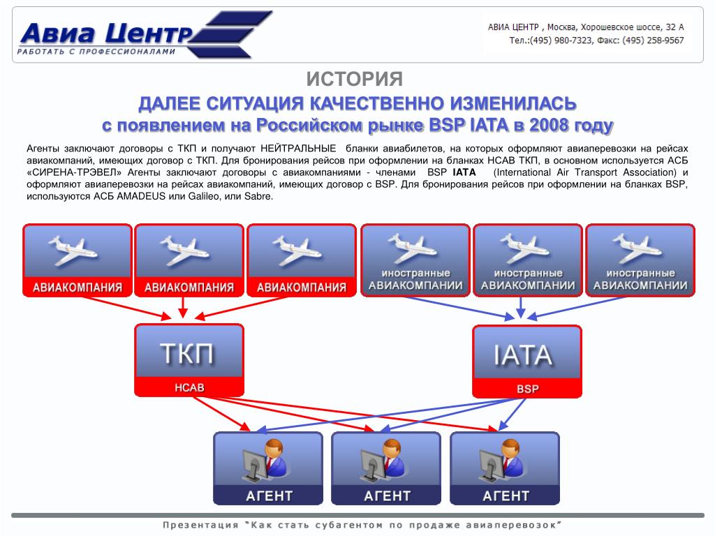 Данные по авиарейсам. Схема авиаперевозок. Договор с авиакомпанией. Система бронирования билетов для авиакомпании. Схема сотрудничества авиакомпаний.