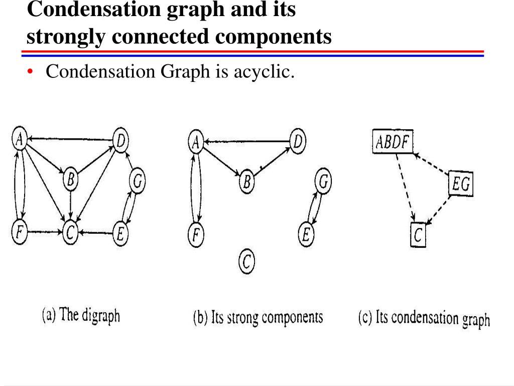 Connected components. Strongly connected graph. Strongly connected components. Graph condensation. Strongly connected graph по русский.