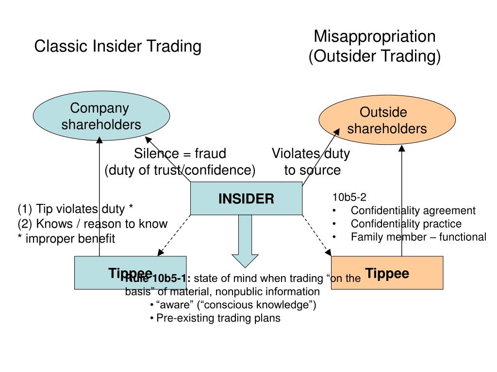 PPT - Insider Trading (Federal Law) PowerPoint Presentation, free ...