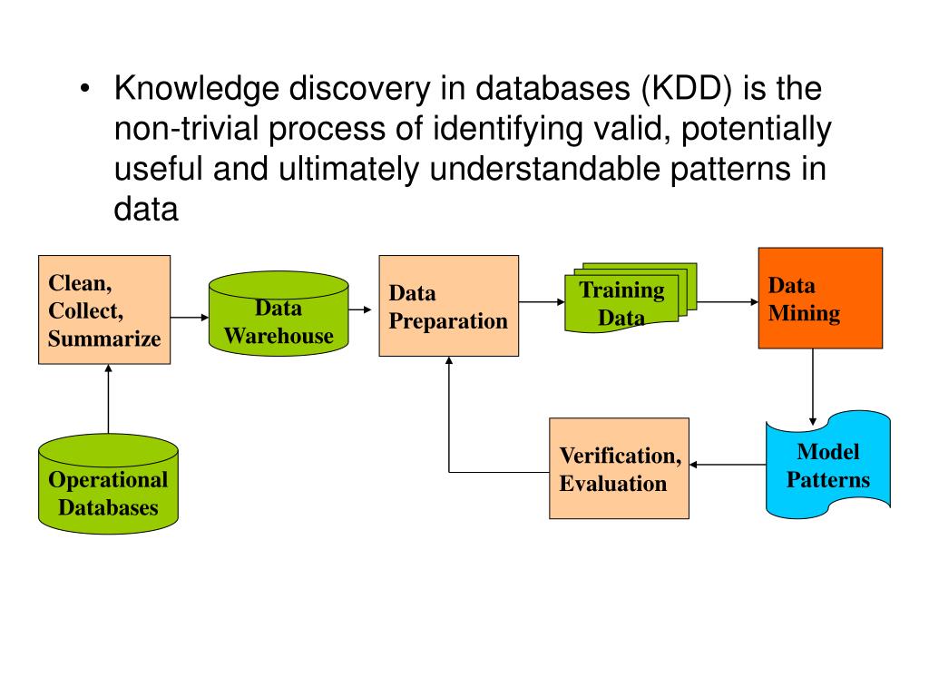 Discover data. Knowledge Discovery in databases. Последовательность получения данных по технологии knowledge Discovery in databases. Этапы KDD. Data Discovery.