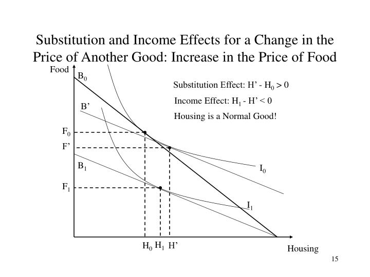 substitution and income effect of a substitution and income effect of a