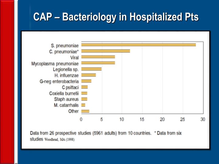 PPT - Community Acquired Pneumonia (CAP) by PowerPoint Presentation ...