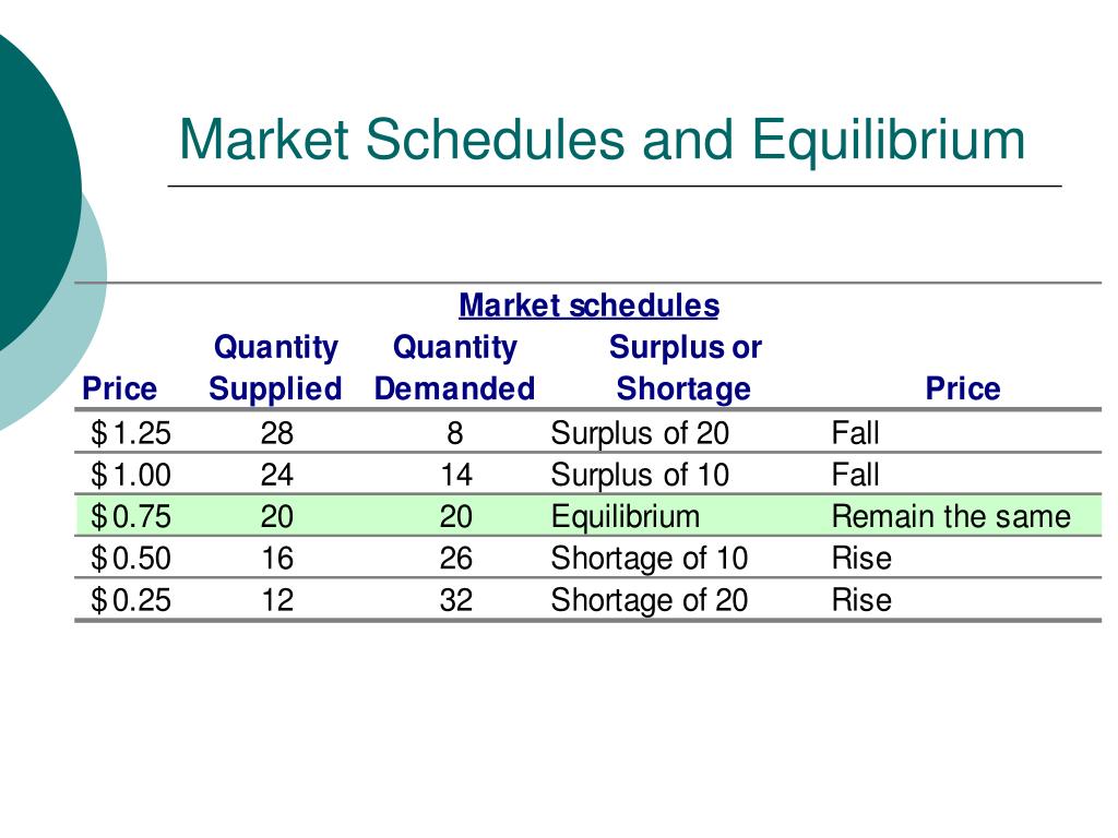 PPT The Market System PowerPoint Presentation, free download ID1258526