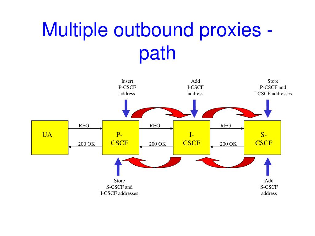 Proxy path