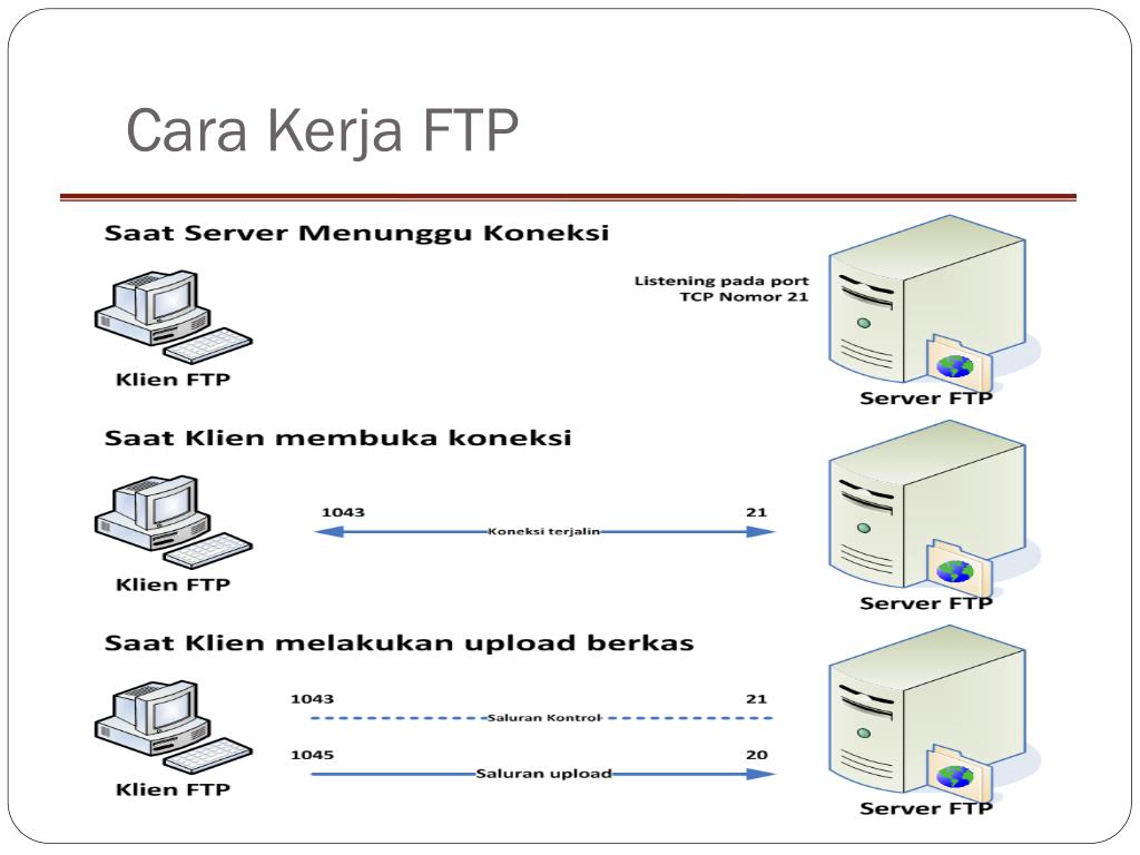 Типы ftp. Передача данных по протоколу FTP. Протокол передачи файлов FTP схема. Назначение FTP-сервера. Протокол FTP как выглядит.
