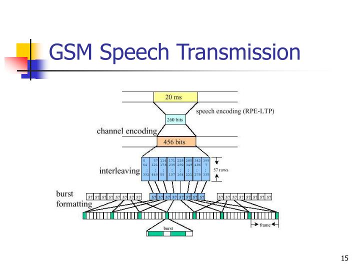 PPT GSM Protocol Architecture PowerPoint Presentation ID1267717