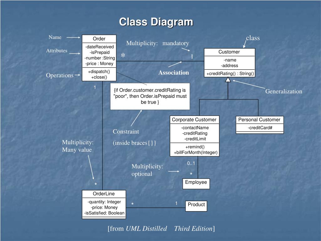 PPT - Introduction to UML PowerPoint Presentation, free download - ID ...