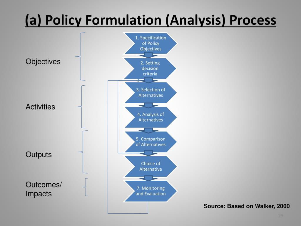 Outputs outcomes отличия. Process Analyst. Political Analysis. Evaluation Analysis picture. Policy process