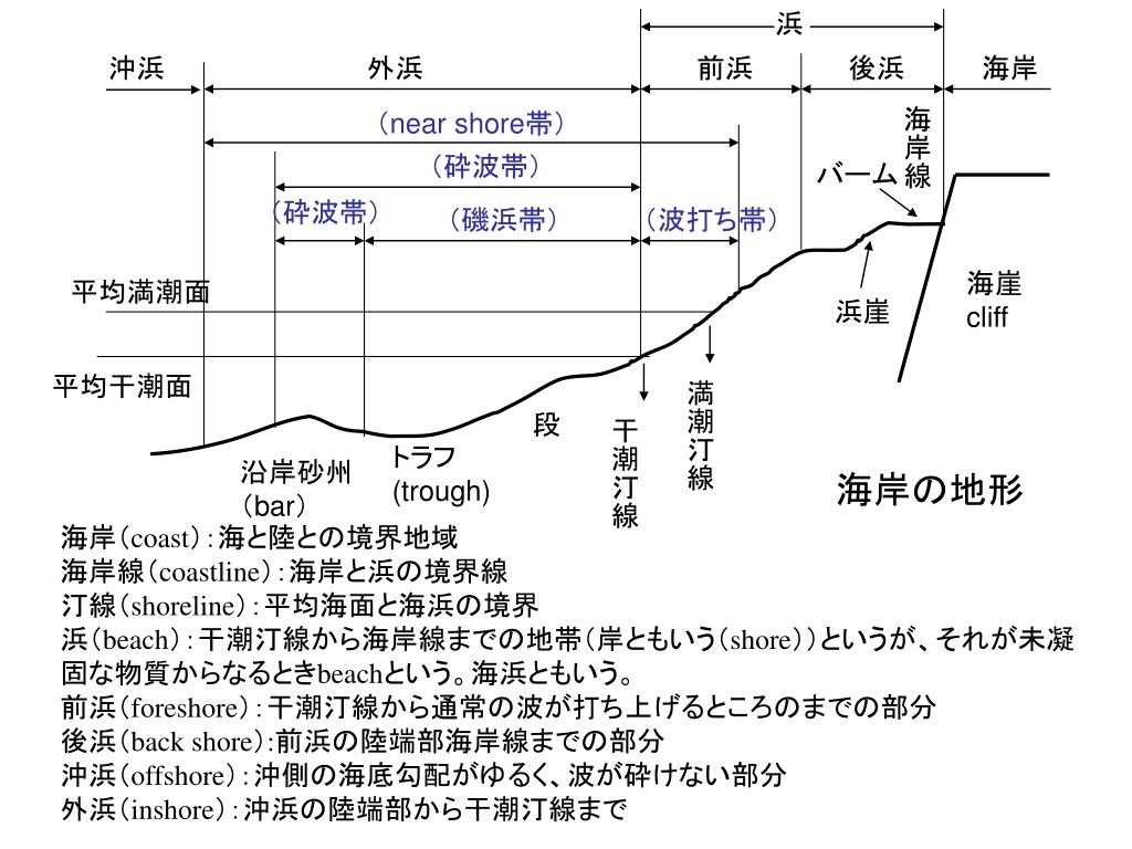 Ppt 海岸の形状 Powerpoint Presentation Free Download Id