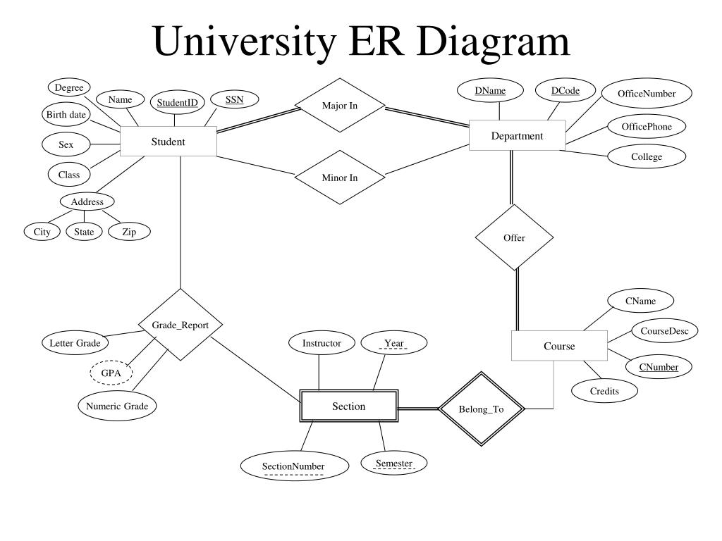 Erd tree. Оргструктура модель данных er диаграмма. Er диаграмма университета. Er модель базы данных военкомата. Erd диаграмма.