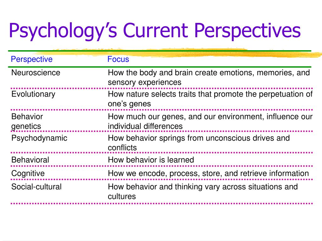 PPT Chapter 1 Psychological Science PowerPoint Presentation, free