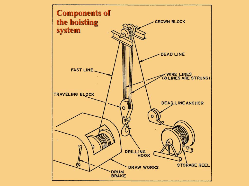 Components and more. Hoisting System. Hoisting System in drilling. Hoisting System drilling Rig. Rotary System in drilling.