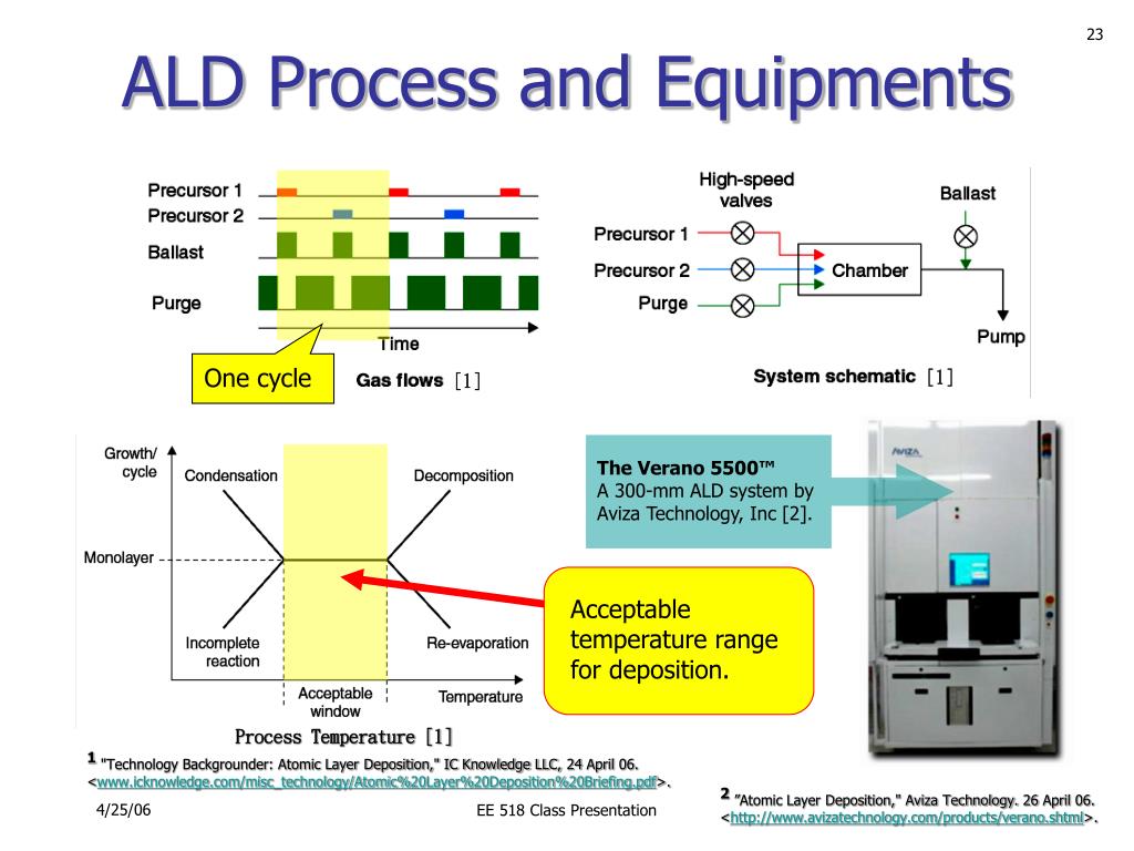 Ald pro. Модель ALD. Atomic layer deposition. Модель ALD схема. ALD Pro схема.