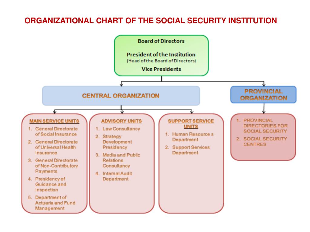 Social Security Organizational Chart