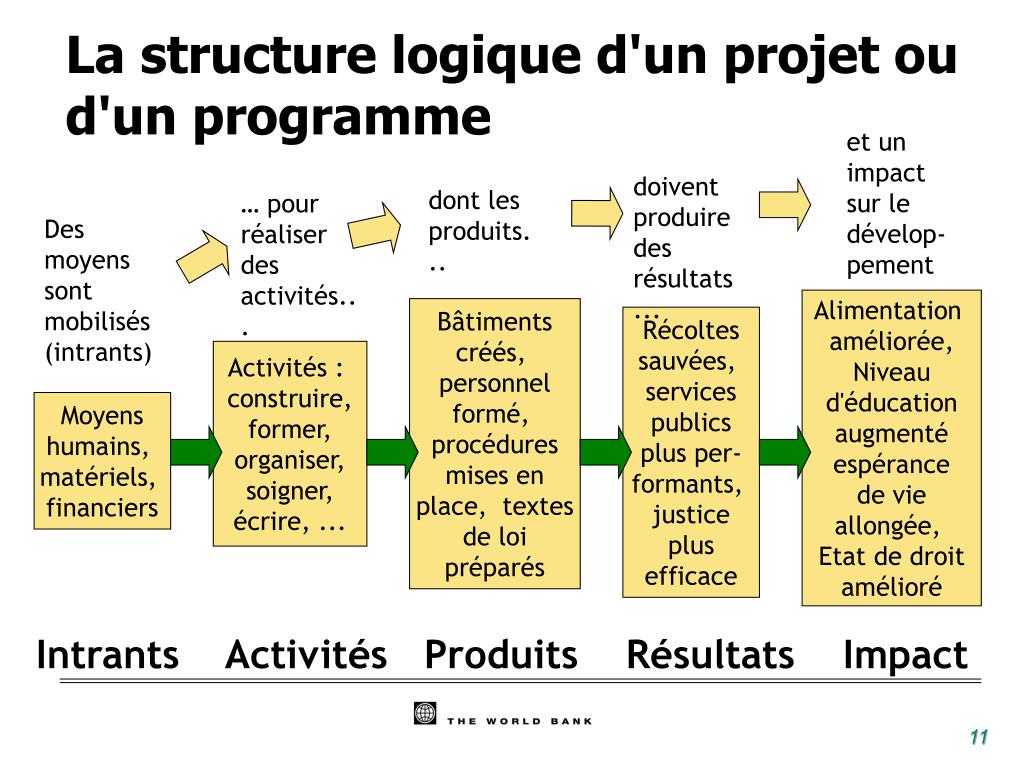 PPT  Module 2  Définition de l'évaluation et du suivi des projets