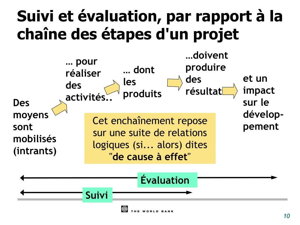 PPT  Module 2  Définition de l'évaluation et du suivi des projets