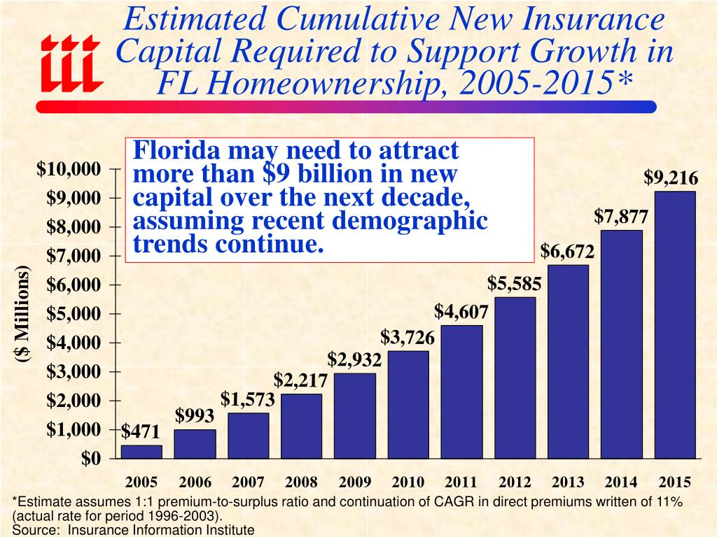 PPT Overview of Florida Hurricane Insurance Market Economics