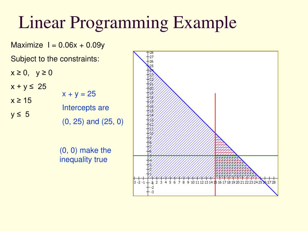 Ppt Linear Programming Powerpoint Presentation Free Download Id