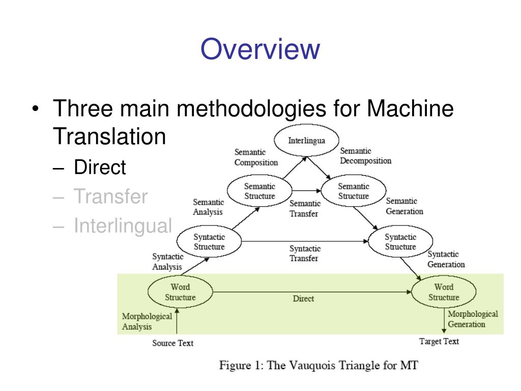 Machinery перевод. Statistical Machine translation. Direct Machine translation. Machine перевод. Transit NXT.
