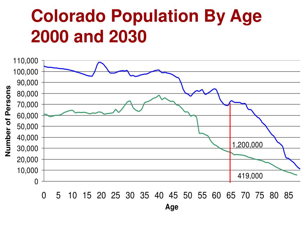 PPT Colorado Demographic Trends PowerPoint Presentation, free