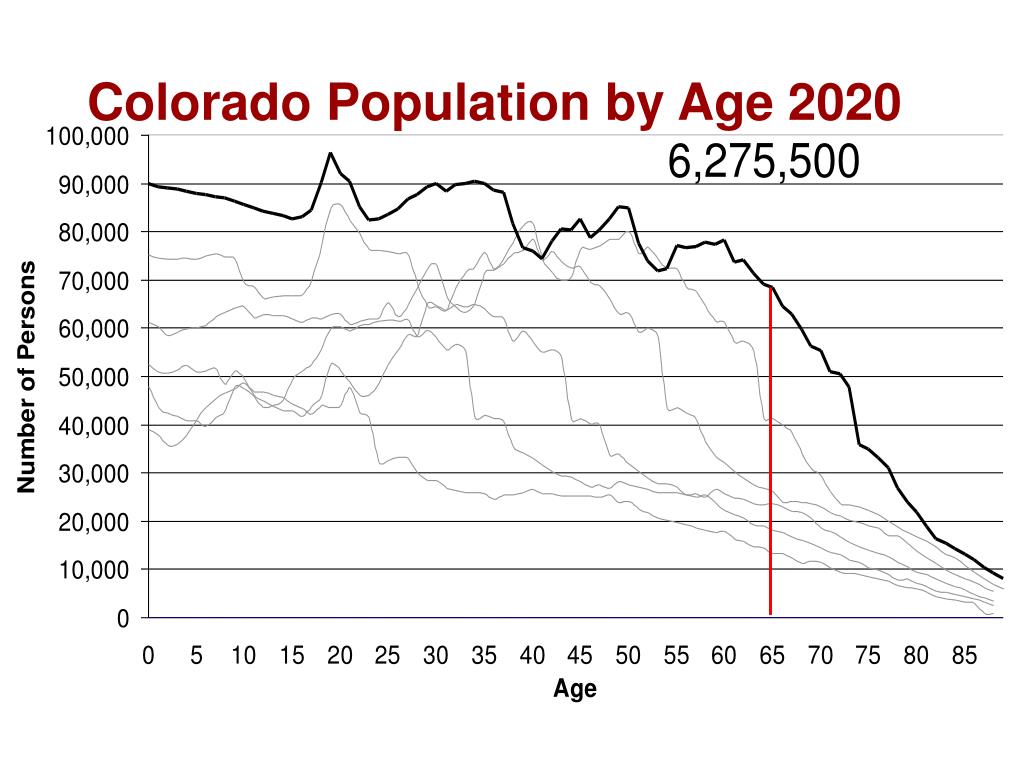 PPT Colorado Demographic Trends PowerPoint Presentation, free