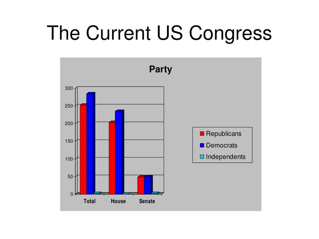 PPT - The Composition of the US Congress PowerPoint Presentation, free 