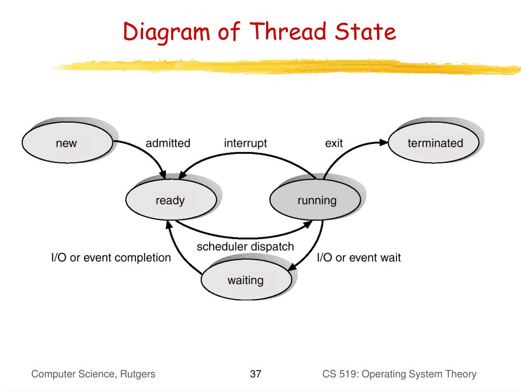 PPT - Processes, Threads, Synchronization PowerPoint Presentation, free ...