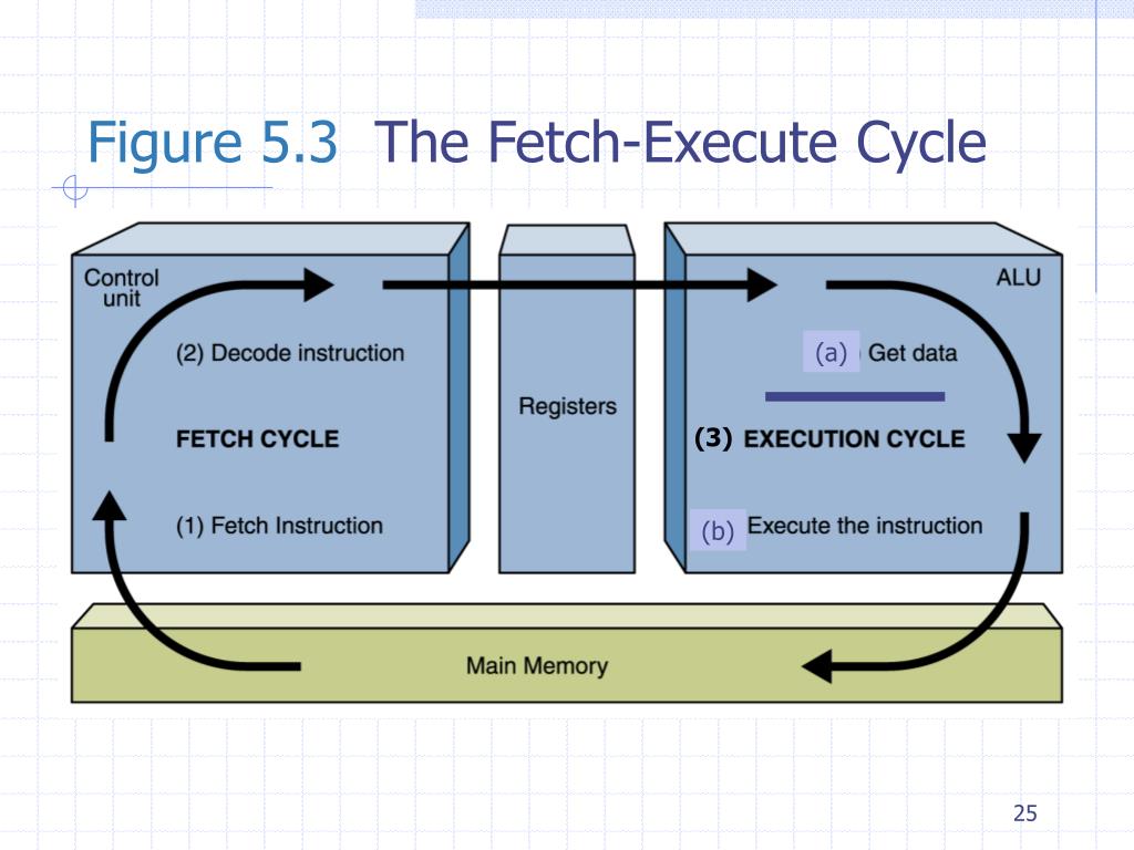 Execute method. Fetch execute Cycle. Fetch Decode execute Cycle. CPU fetch Decode execute. Fetch API схема.