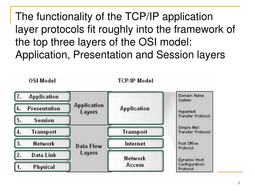 Application level. Application layer osi. Osi Protocols. Presentation layer osi. TCP/IP application layer.