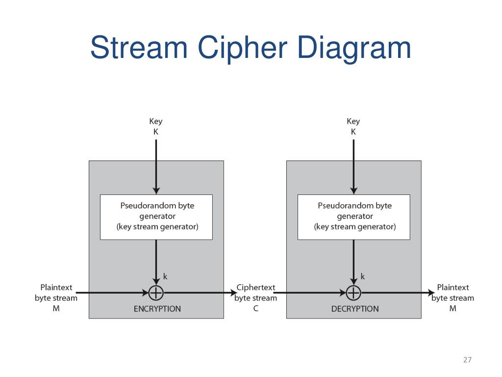 PPT - Block Cipher Modes Of Operation And Stream Ciphers PowerPoint ...