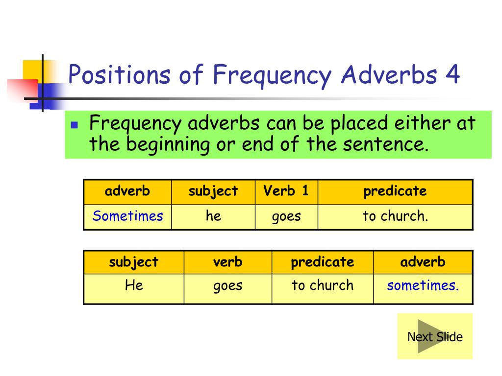 Present simple adverbs. Adverbs of Frequency. Adverbs of Frequency position in a sentence. The place of adverbs of Frequency. Adverbs of Frequency порядок.
