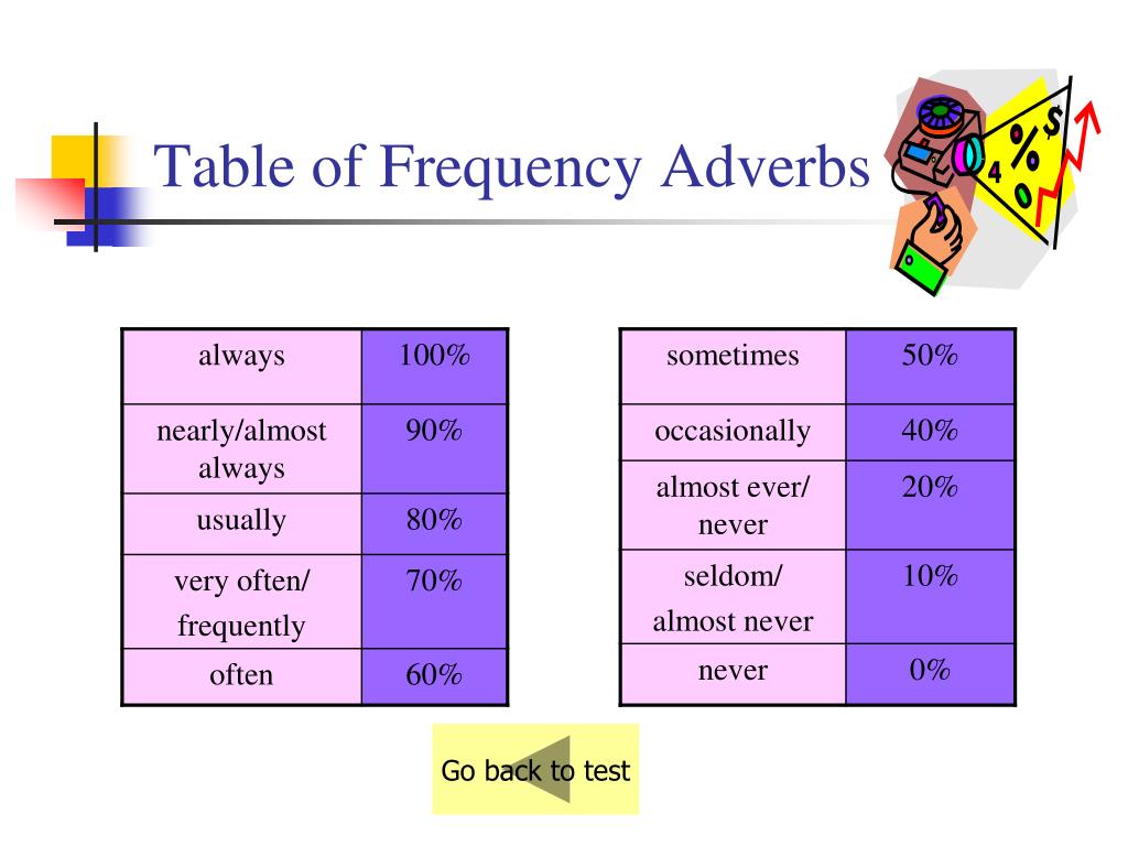Frequently перевод. Adverbs of Frequency таблица. Adverbs of Frequency. Frequently adverb. Always often usually sometimes never таблица.
