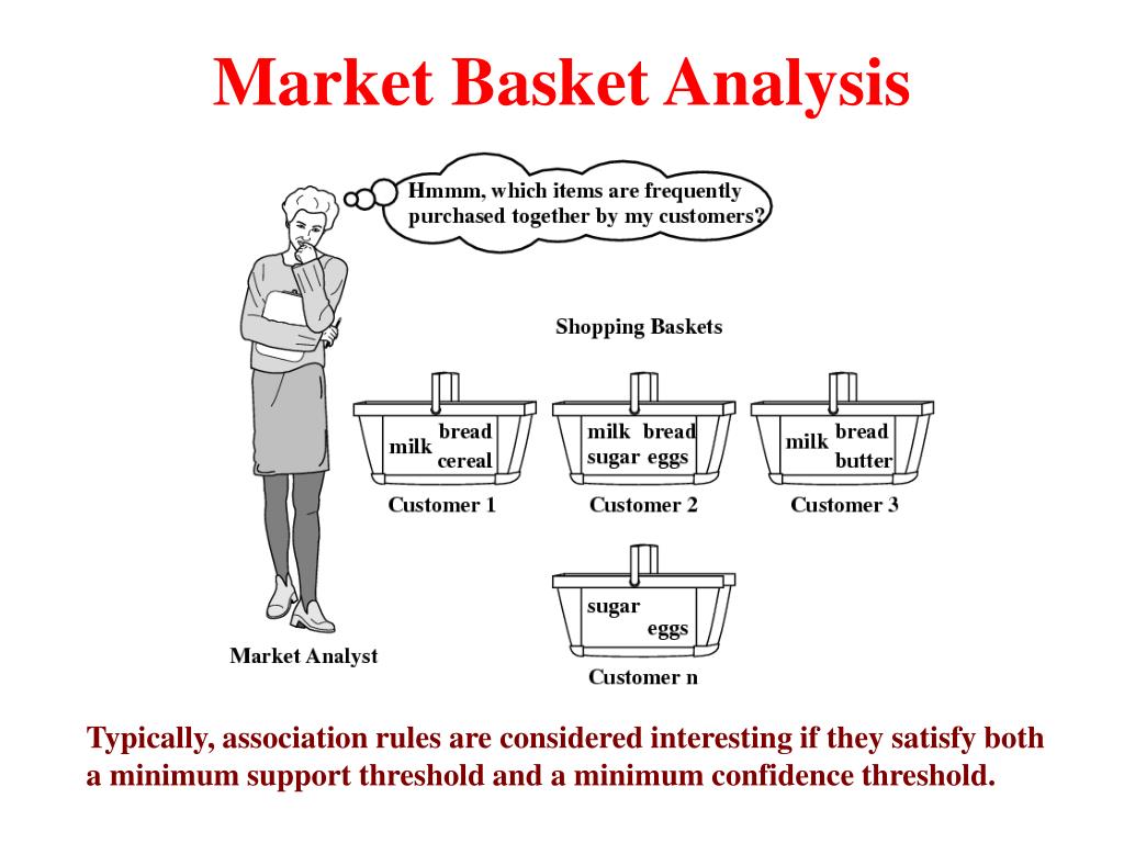 Marketing regulations. Market Basket Analysis. Анализ рыночной корзины (Market Basket Analysis. Association Rules Market Basket. Confidence-Threshold.