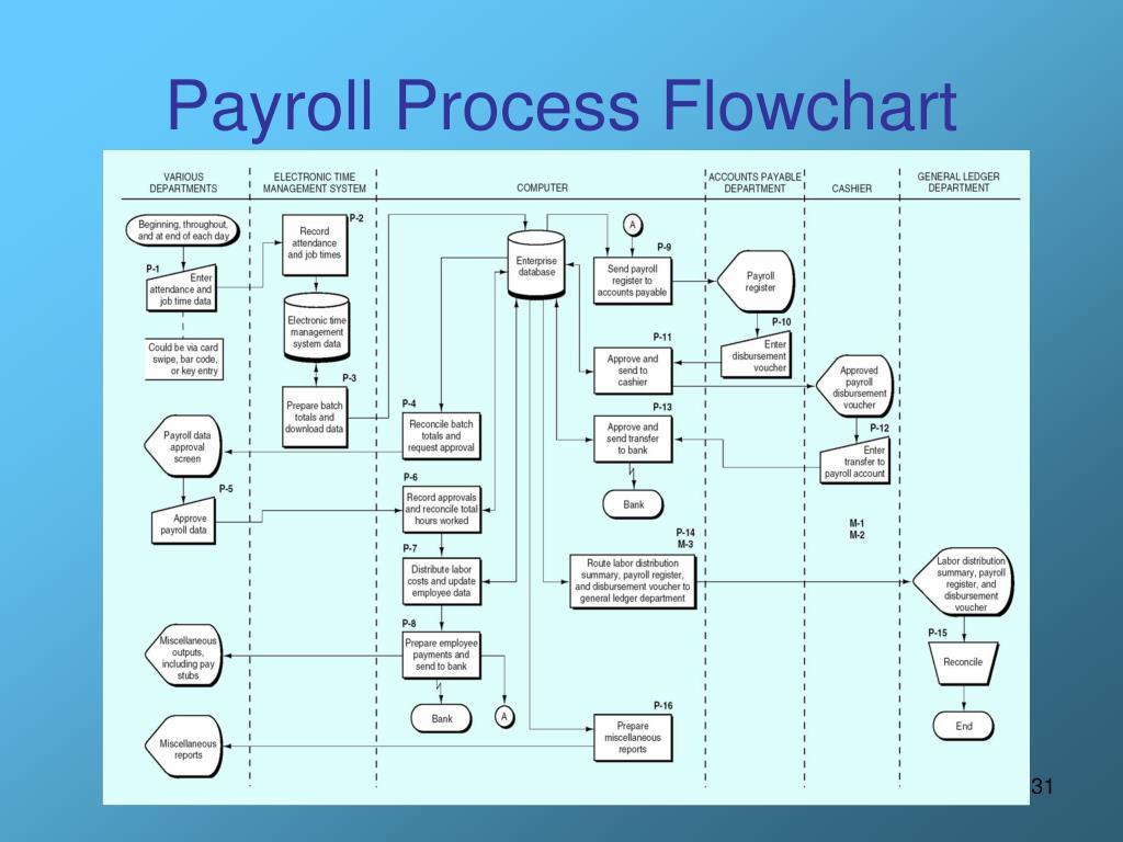 Process flow diagram