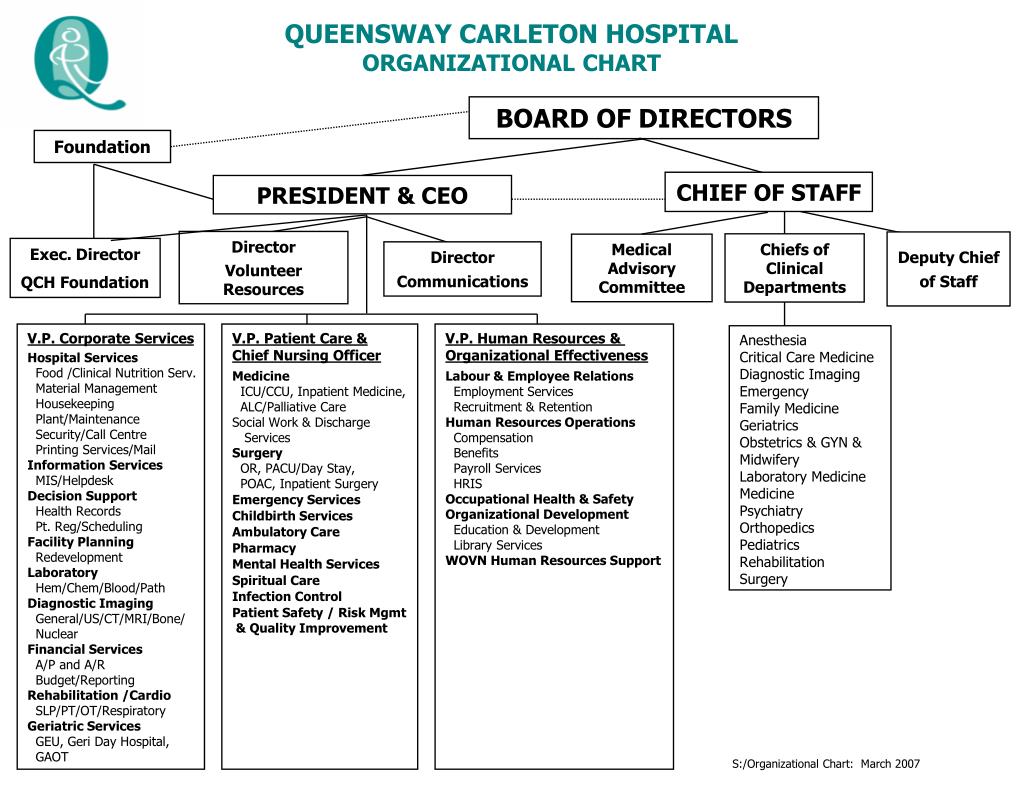 Ppt Queensway Carleton Hospital Organizational Chart Powerpoint Presentation Id 1286741