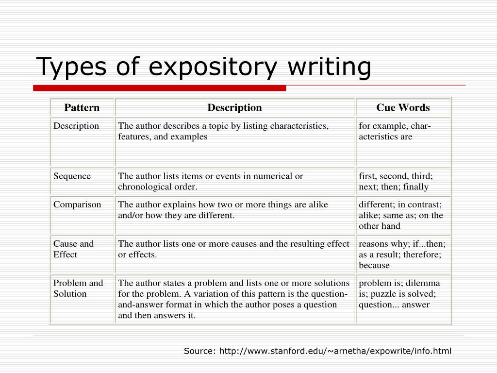 Task kinds. Writing виды. Types of texts примеры. Expository text. Types of essays in English.