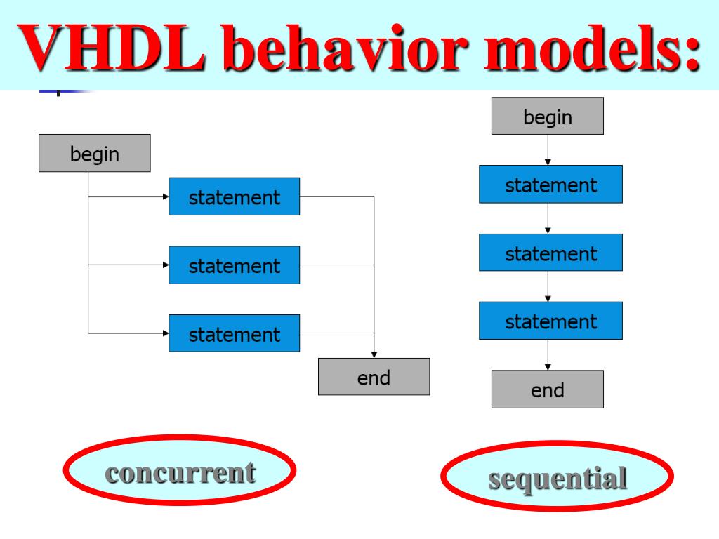 Стандарт языка VHDL. Model behaviour