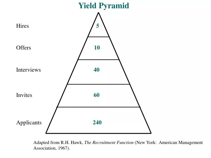 yield pyramid n.