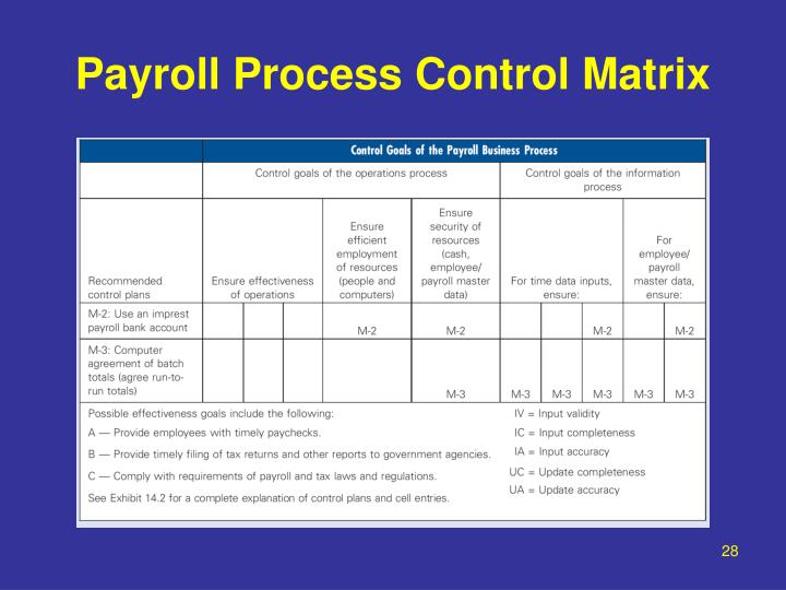 PPT - Chapter 14 The Human Resources (HR) Management and Payroll ...