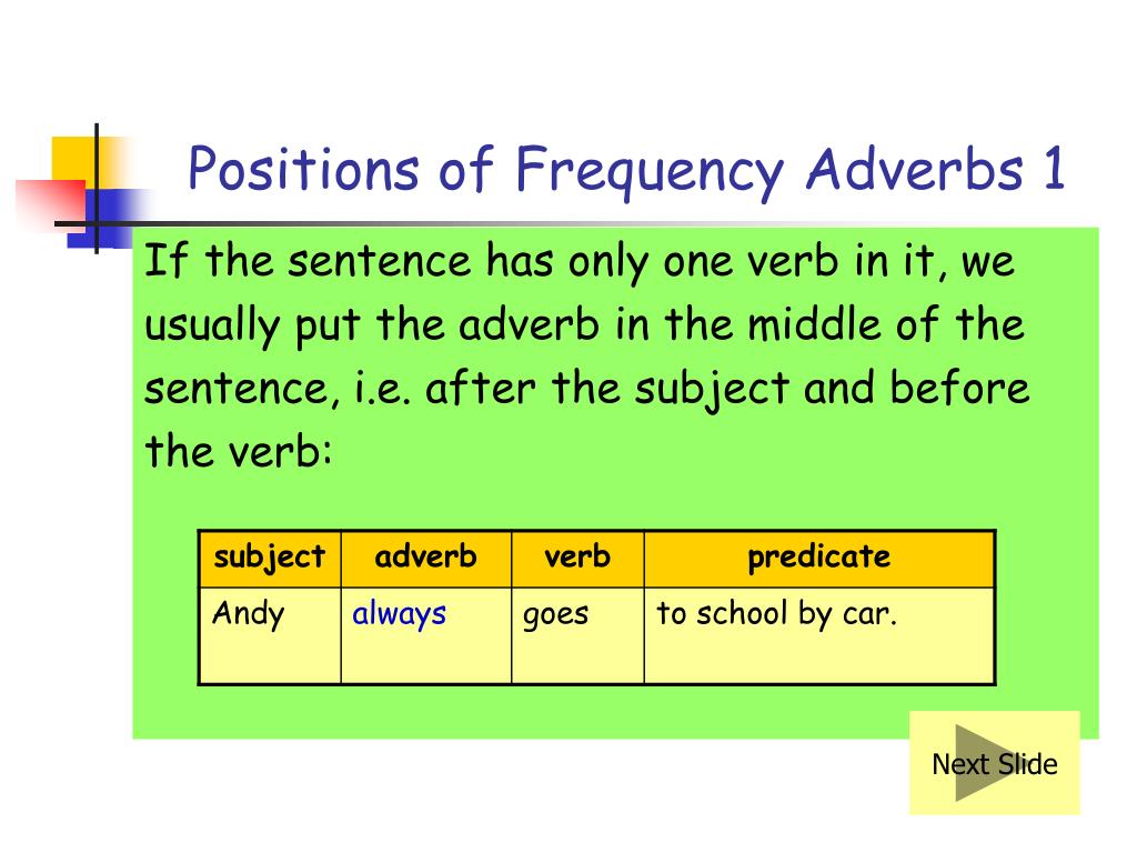 Adverbs word order. Adverbs position in a sentence. Adverbs of Frequency in the sentence. Position of adverbs. Adverbs of Frequency position in a sentence.