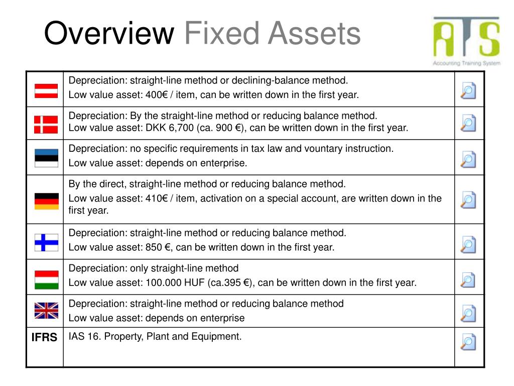 Fixed value. Fixed Assets of the Enterprise. Straight line depreciation. Straight line method. Fixed Assets of the Enterprise classification.