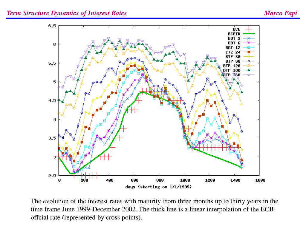 PPT - Term Structure Dynamics of Interest Rates by PPT - Term Structure Dynamics of Interest Rates by
